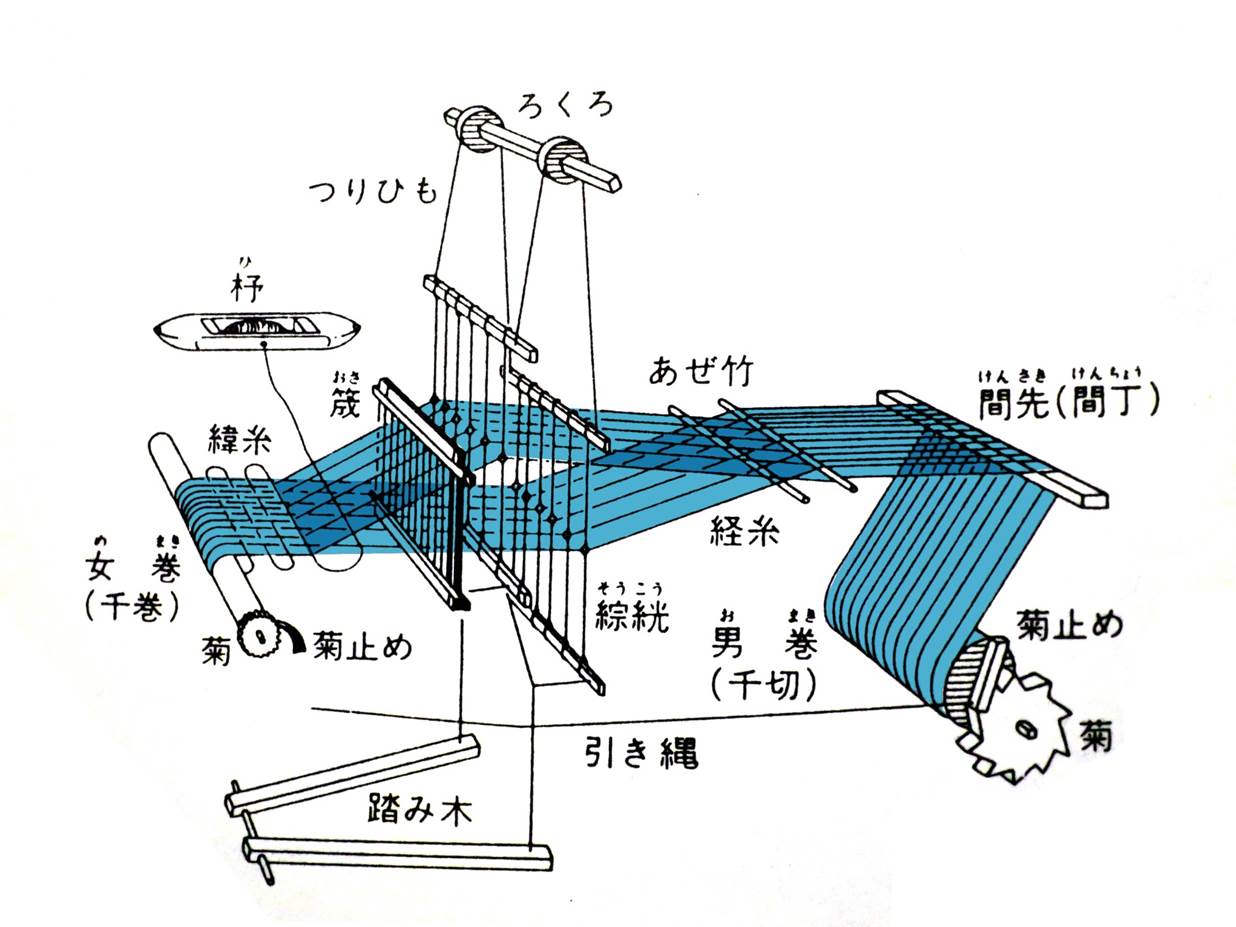 機織り機修繕作業 第10弾：機に上げる :: 三郷町まちづくり委員会